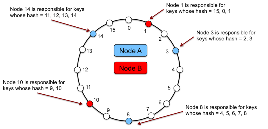 dht visualization