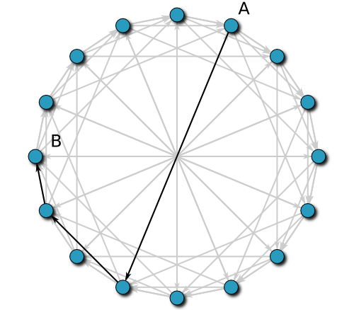 DHT chord route
